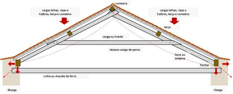 Estrutura telhado com tesouras canga-de-porco